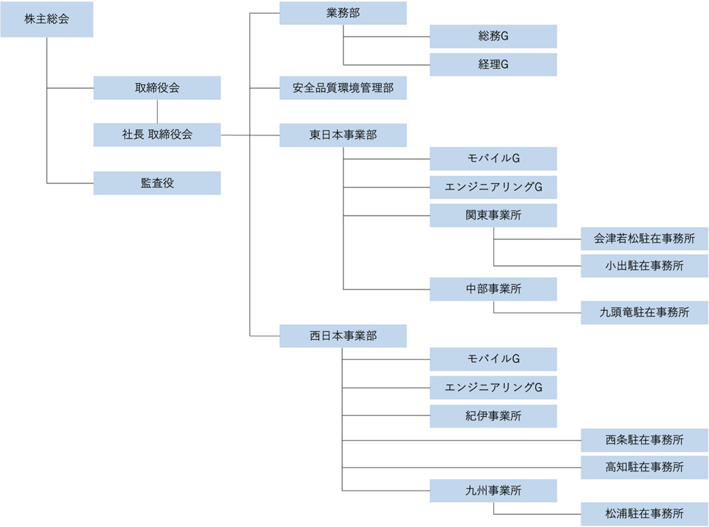 組織図